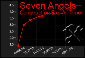 Total Graph of Seven Angels