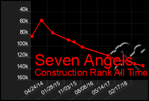 Total Graph of Seven Angels