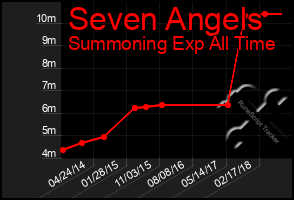 Total Graph of Seven Angels