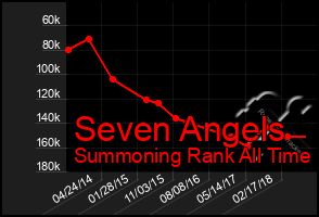 Total Graph of Seven Angels