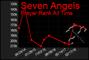 Total Graph of Seven Angels