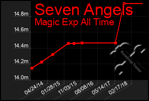 Total Graph of Seven Angels