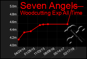 Total Graph of Seven Angels