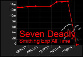 Total Graph of Seven Deadly