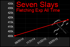 Total Graph of Seven Slays