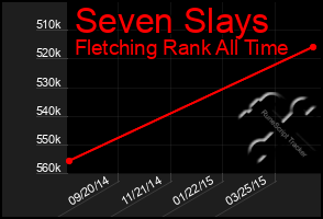 Total Graph of Seven Slays