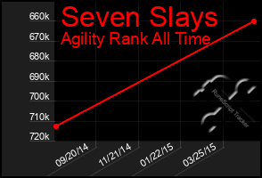 Total Graph of Seven Slays