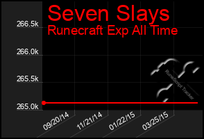 Total Graph of Seven Slays