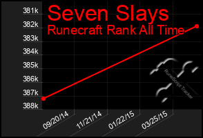 Total Graph of Seven Slays