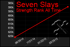 Total Graph of Seven Slays