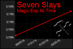 Total Graph of Seven Slays