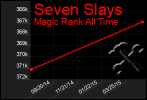 Total Graph of Seven Slays