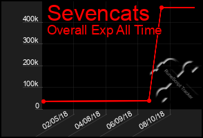 Total Graph of Sevencats