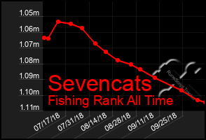 Total Graph of Sevencats