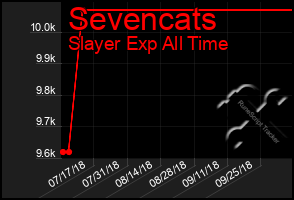 Total Graph of Sevencats