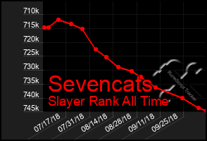 Total Graph of Sevencats