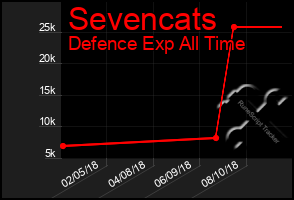 Total Graph of Sevencats