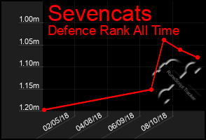 Total Graph of Sevencats