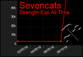 Total Graph of Sevencats