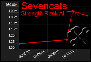 Total Graph of Sevencats