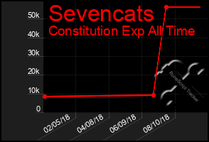 Total Graph of Sevencats