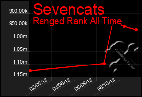 Total Graph of Sevencats