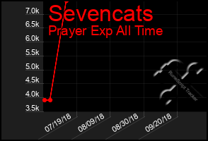 Total Graph of Sevencats