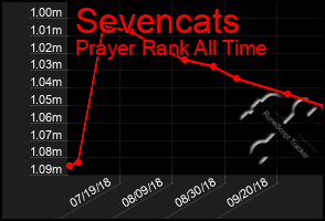 Total Graph of Sevencats