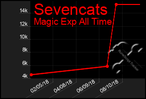 Total Graph of Sevencats