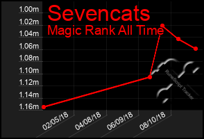 Total Graph of Sevencats