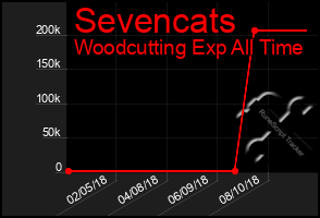 Total Graph of Sevencats