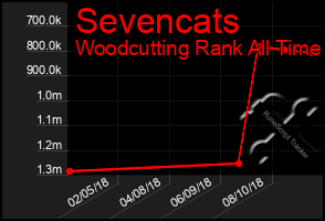 Total Graph of Sevencats