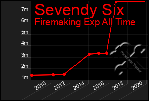 Total Graph of Sevendy Six
