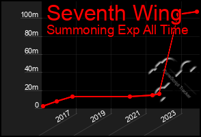 Total Graph of Seventh Wing