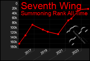 Total Graph of Seventh Wing