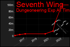 Total Graph of Seventh Wing