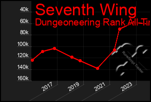 Total Graph of Seventh Wing