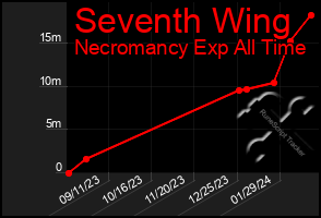 Total Graph of Seventh Wing