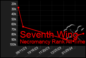 Total Graph of Seventh Wing