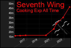 Total Graph of Seventh Wing