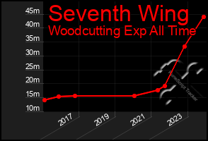 Total Graph of Seventh Wing