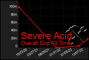 Total Graph of Severe Acid