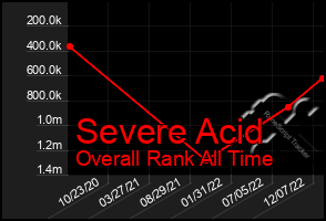 Total Graph of Severe Acid