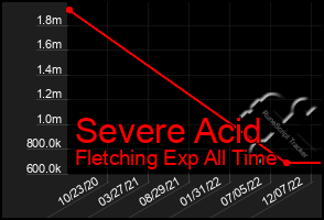 Total Graph of Severe Acid