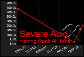 Total Graph of Severe Acid