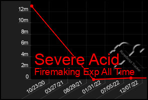 Total Graph of Severe Acid