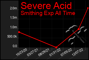 Total Graph of Severe Acid