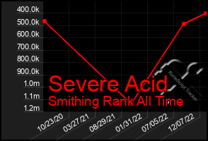 Total Graph of Severe Acid