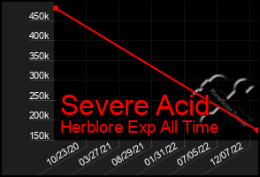 Total Graph of Severe Acid