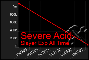 Total Graph of Severe Acid